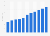 Microsoft online advertising revenue from 2016 to 2018