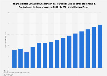 Prognose zum Umsatz in der Personal- und Zeitarbeitsbranche in Deutschland bis 2021