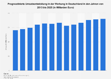 Prognose zum Umsatz in der Werbung in Deutschland bis 2022