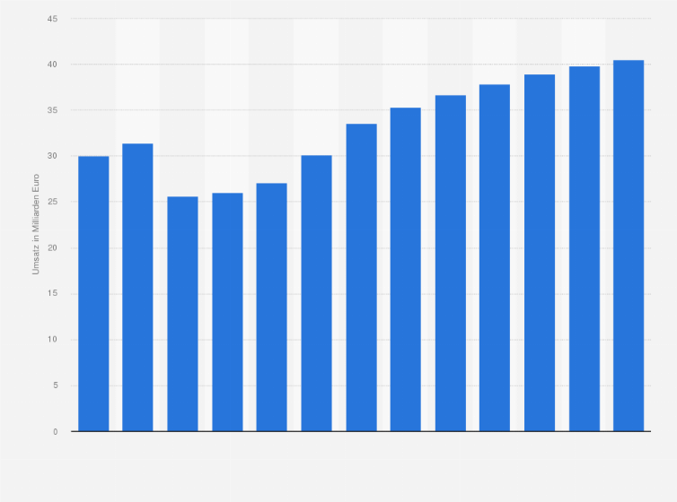 Statistik: Prognostizierte Umsatzentwicklung von Zentralbanken und Kreditinstituten in Deutschland in den Jahren von 2013 bis 2025 (in Milliarden Euro)
