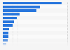Number of downloaded android social apps in China 2012