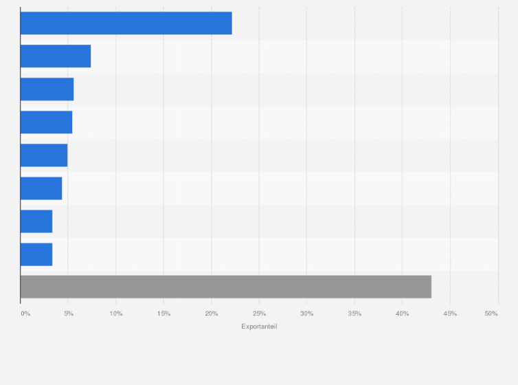 Statistik: Verteilung der Exporte der deutschen Elektromedizin nach Zielländern im Jahr 2011
