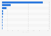 Most read books in the world as of May 2012