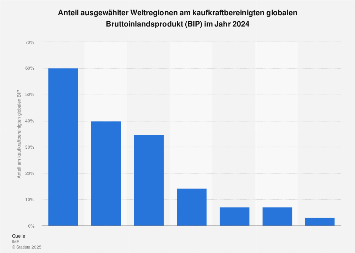 Anteil am globalen BIP nach Weltregionen | Statista