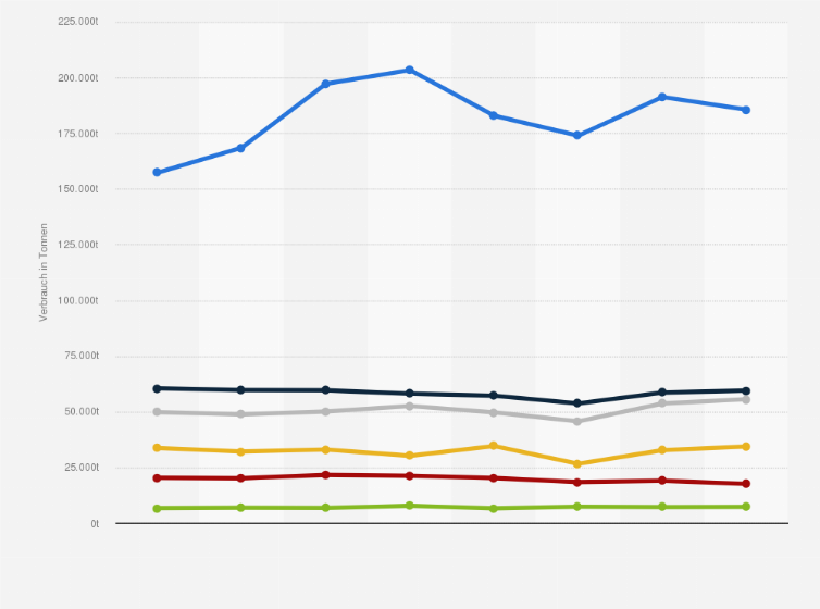 Statistik: Weltweiter Vebrauch von raffiniertem Zinn nach Verwendungszweck in den Jahren von 2004 bis 2011 (in Tonnen)