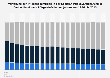 Pflegebedürftige - Verteilung nach Pflegestufe bis 2015