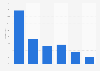 Frequency of mobile social network usage in China 2012