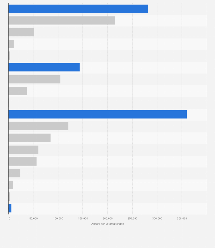 Statistik: Anzahl der Mitarbeitenden an deutschen Hochschulen im Jahr 2023 nach Personalgruppen