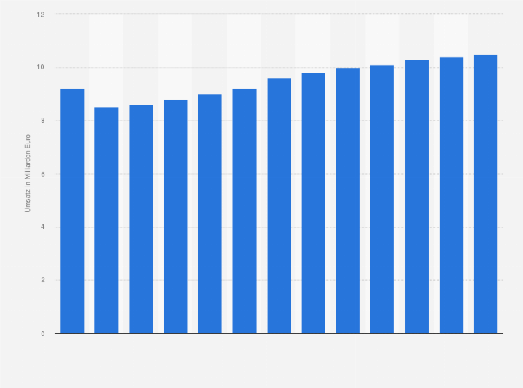 Statistik: Prognostizierte Umsatzentwicklung in der Wasserversorgung in Deutschland in den Jahren von 2013 bis 2025 (in Milliarden Euro)