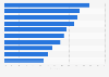 Most popular smartphone usage categories in EU5 countries 2012