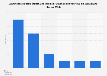 Anzahl der gewonnenen Titel des FC Schalke 04 bis 2018