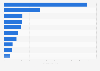 Australia: unique viewers to leading video streaming sites 2014