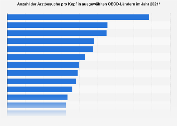 Anzahl der Arztbesuche pro Kopf in ausgewählten Ländern Europas 2016