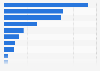Aquaculture production share of the Americas 2010