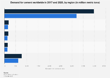cement demand global