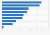 Activities performed on multiple devices in the U.S. in 2012