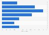 Taobao shoppers in China 2012, by age