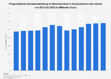 Prognose zum Umsatz im Maschinenbau in Deutschland bis 2022
