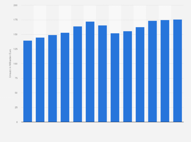 Statistik: Prognostizierte Umsatzentwicklung in der Herstellung von Metallerzeugnissen in Deutschland in den Jahren von 2013 bis 2025 (in Milliarden Euro)