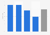 Online buyer penetration in Norway in 2012, by age group