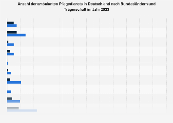 Ambulante Pflegedienste in Deutschland nach Bundesländern und Trägerschaft 2013