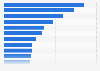 Media services and products used by private households in India in 2011