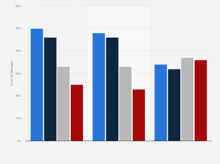 Statistik: Anteil der Jugendlichen (nach Altersgruppen), die zumindest ab und zu folgende Scripted Reality Formate schauen