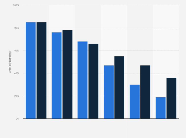 Statistik: Anteil der Deutschen, die ihren Gesundheitszustand als "gut" einschätzen nach Altersgruppen im Vergleich der Jahre 1985 und 2012 