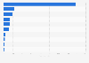 Leading search engines in China 2012, by number of visits