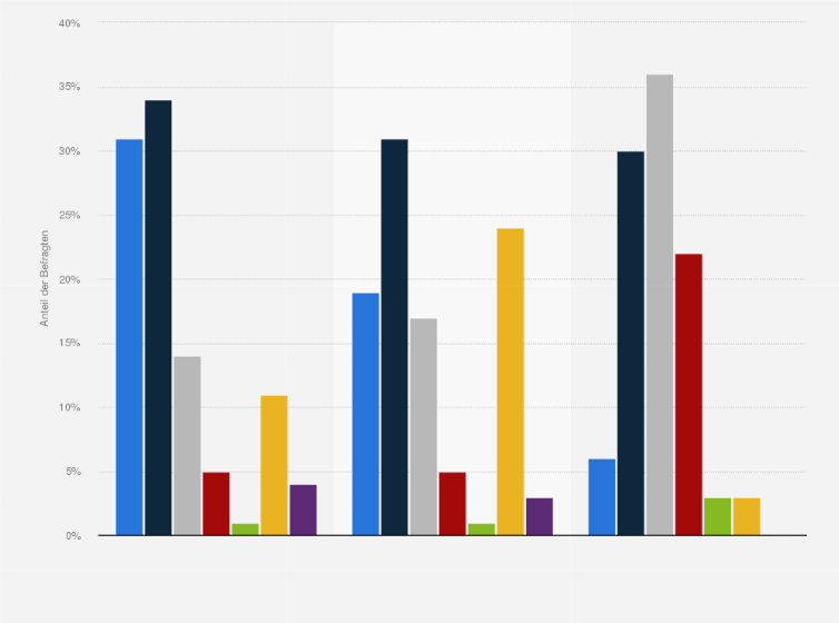 Statistik: Ältere Menschen: Wie oft sehen Sie Ihre Kinder, Enkelkinder oder anderen Verwandten?