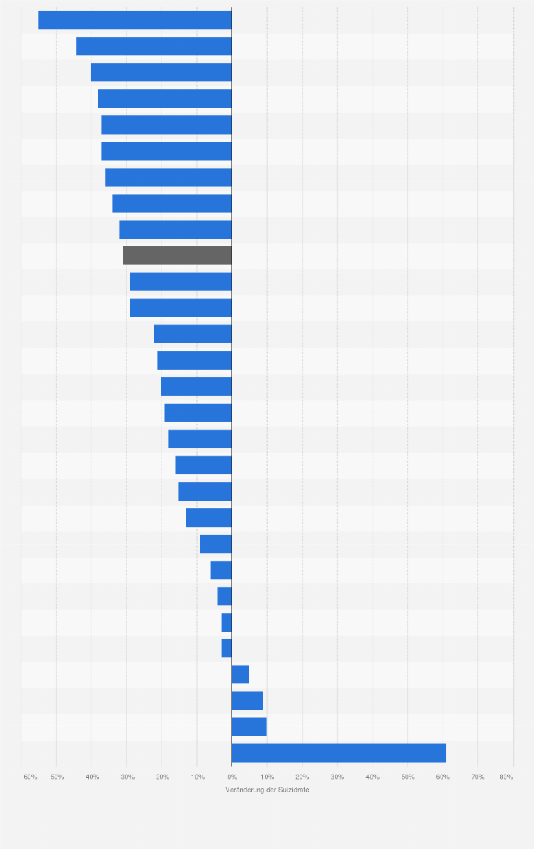 Statistik: Entwicklung der Suizidraten in ausgewählten Ländern Europas im Zeitraum von 1995 bis 2010