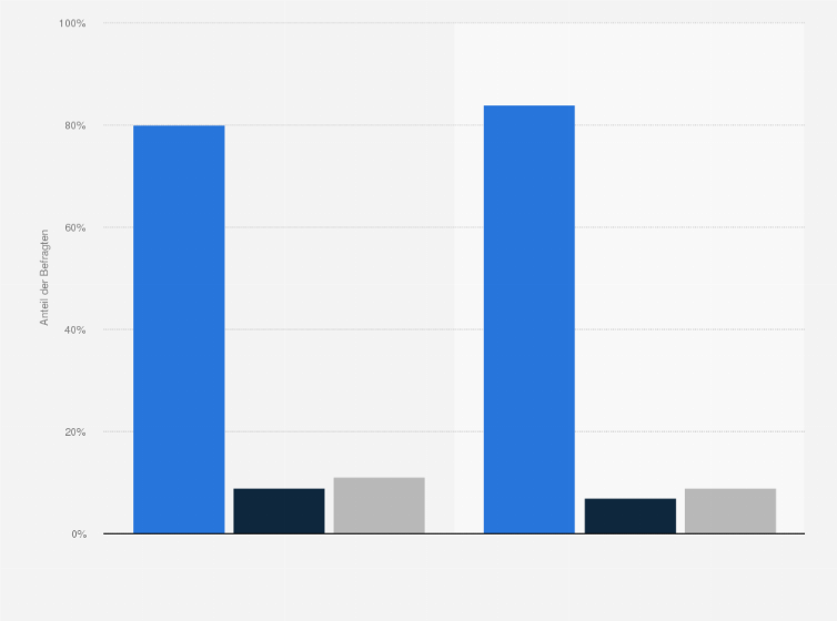 Statistik: Ältere Menschen: Halten Sie es für notwendig, dass es auf Bundesebene spezielle Verbände gibt, die die Interessen von älteren Menschen vertreten?