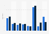 Frequency of using tablets to play games in the United States in 2012