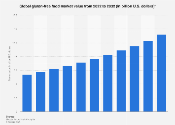 Gluten-free food market value worldwide 2016-2021