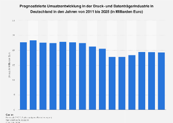 Prognose zum Umsatz in der Druck- und Datenträgerindustrie in Deutschland bis 2021