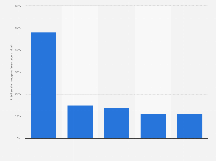 Statistik: Lebensmittelabfälle in Privathaushalten in Deutschland nach Produktart im Jahr 2011