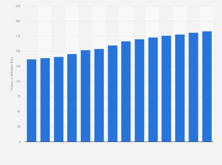 Statistik: Prognostizierte Umsatzentwicklung im Grundstücks- und Wohnungswesen in Deutschland in den Jahren von 2012 bis 2025 (in Milliarden Euro)
