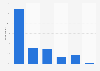 Frequency of U.S. internet users accessing search engines in 2012