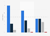Frequency of U.S. internet users accessing search engines in 2012, by education