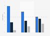 Frequency of U.S. internet users accessing search engines in 2012, by income