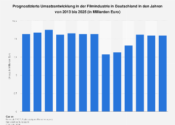 Prognose zum Umsatz in der Filmindustrie in Deutschland bis 2021