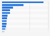 Revenue of the leading listed internet companies in China in 2011