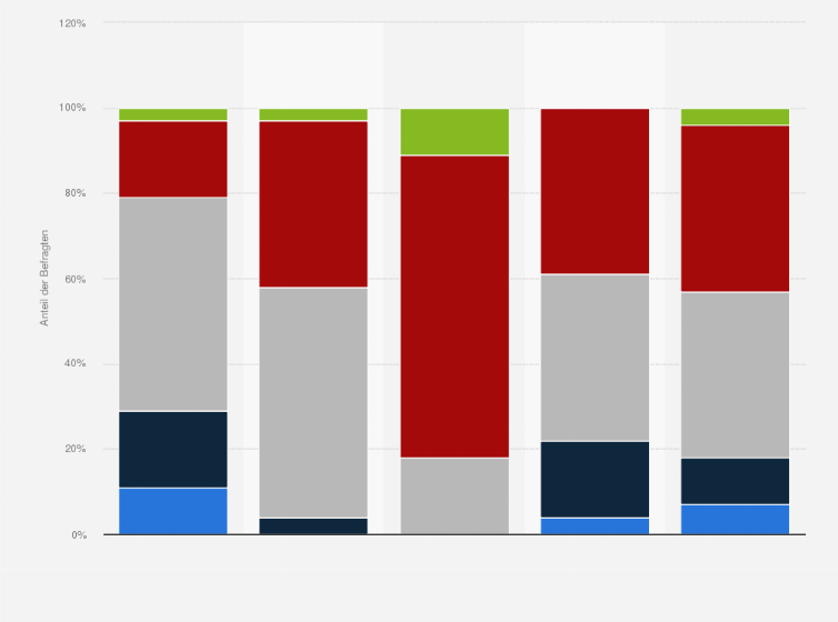 Statistik: Deutsche Krankenhäuser: Wie viele Stellen in den entsprechenden Positionen sind in Ihrer Einrichtung derzeit unbesetzt?