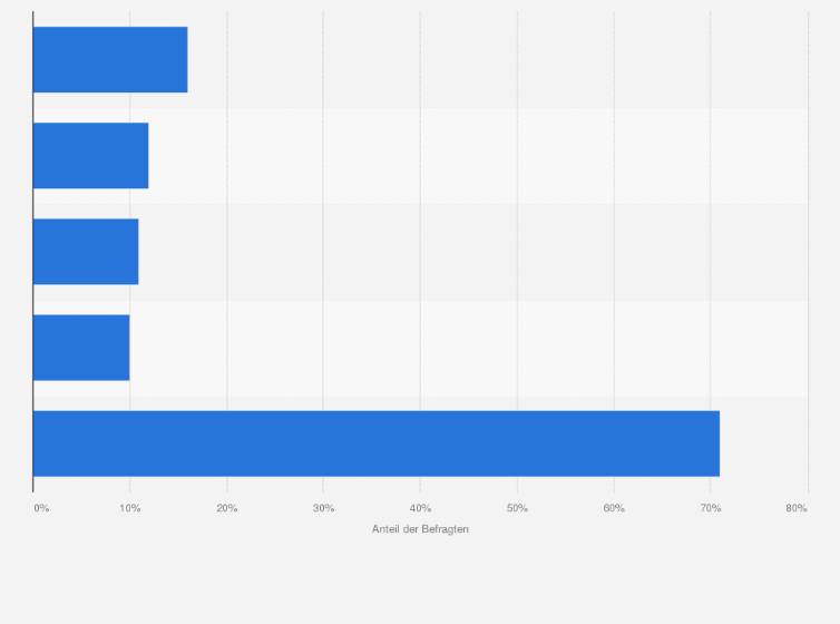 Statistik: Aus welchen Gründen empfehlen Sie Produkte auf Facebook?