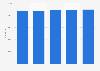U.S. medical device industry: projected number of jobs 2010-2014