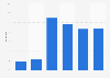 Time distribution of daily social sharing in China 2012