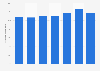 Weekly distribution of social sharing in China 2012