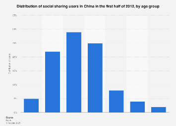 Distribution of social sharing users in China 2012, by age group