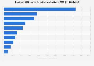 Difficulty forecasting 2023 U.S. cotton production