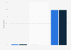 Sexual orientation of Americans in 2013